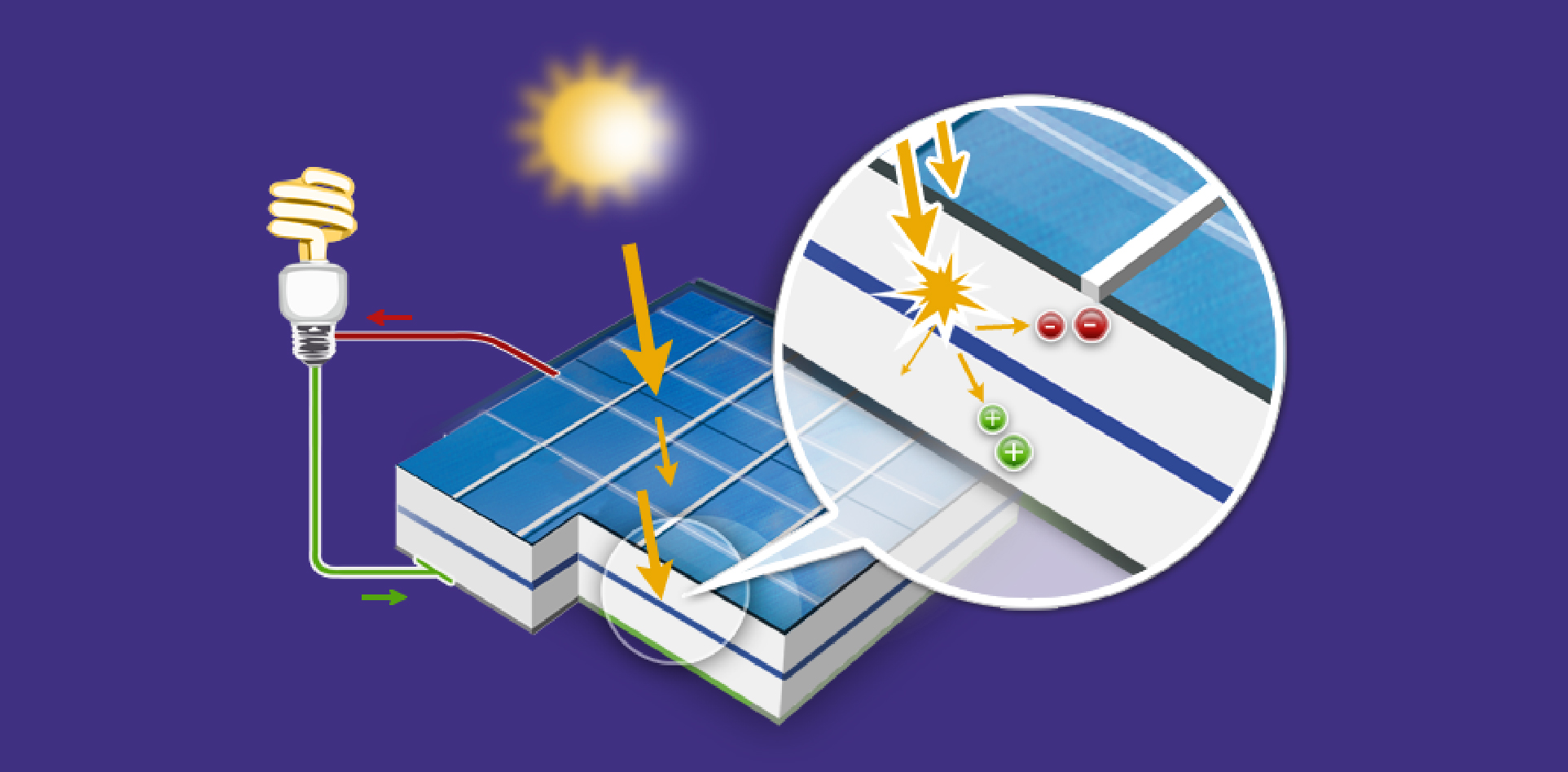 transformation de l'énergie solaire en électricité photovoltaïque pour estimer l'efficacité des panneaux solaires