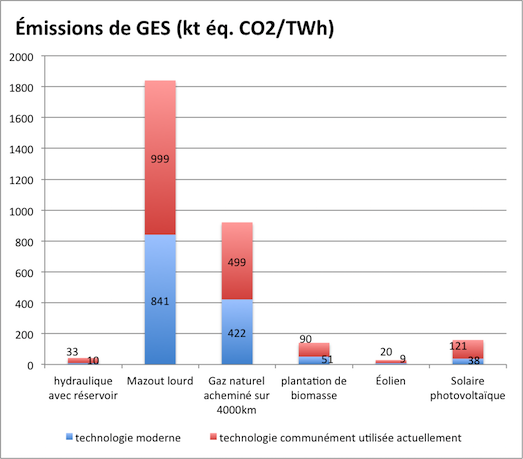 Évaluation émission de GES pour les avantages et inconvénients du photovoltaïque