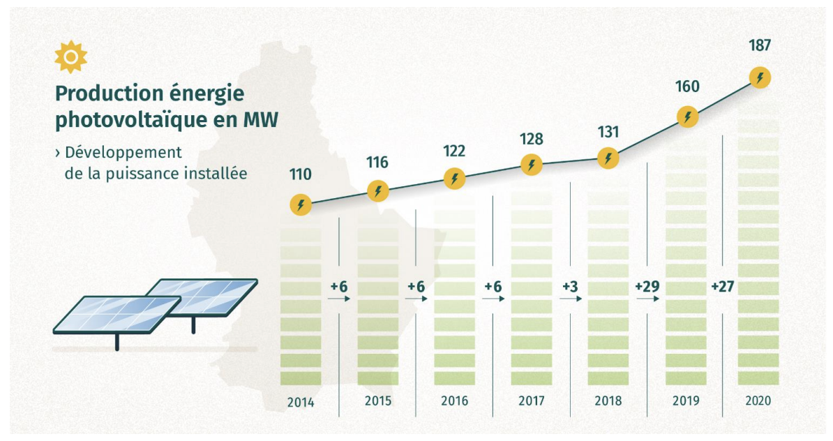 évolution de l'initiative du gouvernement luxembourgeois pour l'énergie solaire