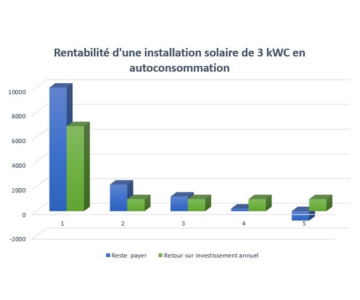 Financer son installation solaire : rentabilité pour un projet d'autoconsommation photovoltaïque